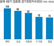 고유가에 대중국 수출도 캄캄…제조업 체감 경기 더 나빠졌다