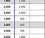 "바다보러 인천 갈래?" 영종대교 통행료 6600원→3200원