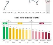 4분기 기업 전망도 암울…바이오·배터리 '호전'