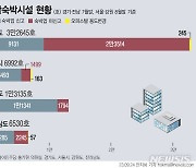 [그래픽] 생활숙박시설, 절반이 '숙박업' 등록조차 안해