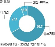 기술유출 3분의2 대기업 협력사서 털렸다 [경제안보 흔드는 산업스파이]