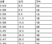 [프로야구 중간순위] 24일