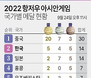 [그래픽] 2022 항저우 아시안게임 국가별 메달 현황