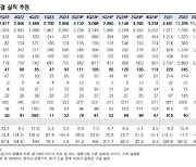 GS리테일, 3Q 실적 개선…업황 개선에 회복세 가속 -한국