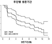 오시머티닙 내성 EGFR 폐암 환자, 미반타맙.레이저티닙 병용요법 효과