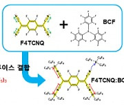 금보다 비싼 유기 반도체 도핑 소재 새 제조법 발견