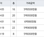 용인 영덕동 용인기흥 효성해링턴플레이스아파트 84㎡ 5억9500만원에 거래