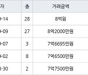 용인 구갈동 기흥역센트럴푸르지오 84㎡ 7억6695만원에 거래