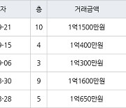 인천 만수동 만수 뉴서울 아파트 34㎡ 1억1500만원에 거래