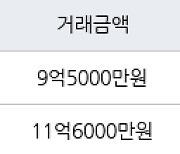 부산 부전동 서면센트럴스타 153㎡ 9억5000만원... 역대 최고가