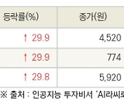 [fnRASSI]오늘의 상한가, 화천기계 29.9% ↑