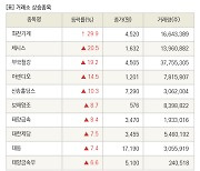 [fnRASSI]장마감, 거래소 상승 종목(화천기계 29.9% ↑)