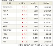 [fnRASSI]장마감, 코스닥 상승 종목(에이비프로바이오 29.9% ↑)