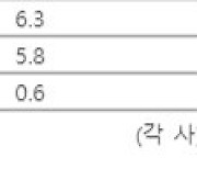 엇갈린 금융주 성적표...지주사 '웃고' 카뱅 '울고'