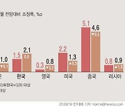 [지평선] 한일 경제성장률 역전