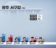 [여론조사②] 서구갑·광산갑 현역 우위..물갈이론 '불식'