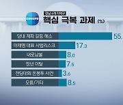 [여론조사④] 민주 "내분 해결"ㆍ"李 사법리스크...국힘 "尹 국정리스크"