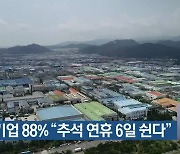 부산 기업 88% “추석 연휴 6일 쉰다”