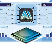 "주춤하는 증시…믿을 건 반도체·AI·바이오·로봇株"