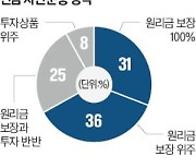 韓 '원금 보장형' 85%…美 '주식형 펀드' 70%