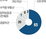 자산 '부동산 몰빵'…노후 생활비 마련 힘들다