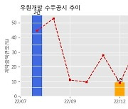 우원개발 수주공시 - 평택-오송 2복선화 제5공구 건설공사 364억원 (매출액대비  18.54 %)