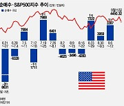 테슬라 270달러 넘자 매물 폭탄…애플-엔비디아는 저가 매수[서학픽]