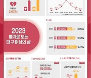 대구행복진흥원, '2023 통계로 보는 대구여성의 삶' 발간