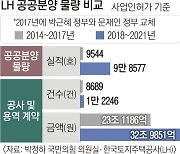 [단독]공공분양 10배 늘린 文정부…LH 인력 확충은 소홀