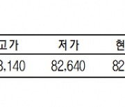 KRX금 가격, 0.36% 하락한 1g당 8만2750원(9월 25일)