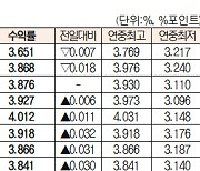 [데이터로 보는 증시]채권 수익률 현황(9월 25일)