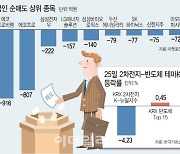 외인 '배터리 던지기'에 무너진 韓증시…반도체株 '버티기'