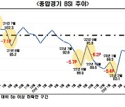 "10월 경기전망 부정적"…BSI 낙폭, 26개월만에 최대