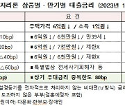 10월 특례보금자리론 금리 동결…우대형 연 4.25∼4.55%