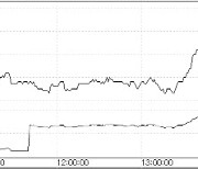 국고채 10년물 금리, 4.054%로 연중 최고치 경신[채권마감]