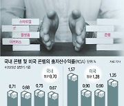 한국 1등이 세계 60등…'이자장사'만 허락된 은행