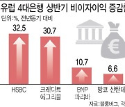 비이자수익 33% 늘어난 유럽은행…수익성 견고해진 이유