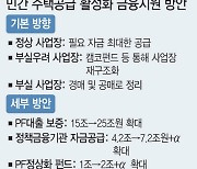 PF사업장에 정책금융 7.2조+α 공급…민관 2조 이상 '정상화 펀드'