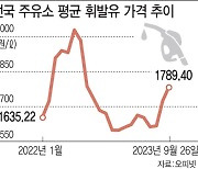 휘발윳값 어느덧 1800원 육박…추석 귀성길 ‘부담되네’