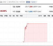 가온그룹, 'AI 서비스 로봇 공급' 소식에 주가 급등