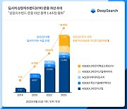 딥서치, ETF 운용 자산 1.4조원 돌파