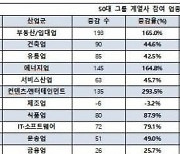 "50대 그룹, 부동산·임대업 진출 활발…계열사 수 SK 최다"