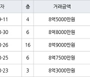 서울 상암동 상암월드컵파크2단지 59㎡ 8억5000만원에 거래