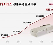 세라젬 마스터 V 시리즈, 국내 출고 40만대 돌파