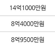 서울 마천동 송파파크데일1단지 114㎡ 11억7000만원에 거래