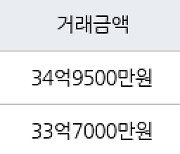 서울 잠원동 아크로리버뷰 신반포  84㎡ 34억9500만원에 거래