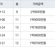 인천 연수동 인천연수1 49㎡ 1억9000만원에 거래