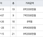 인천 청라동 한화꿈에그린 113㎡ 7억5500만원에 거래