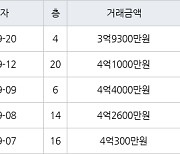 수원 원천동 원천레이크파크 59㎡ 4억300만원에 거래