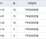 하남 신장동 하남대명강변타운 84㎡ 7억6000만원에 거래